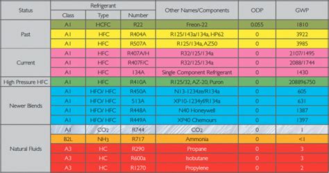 refrigerant types chart.